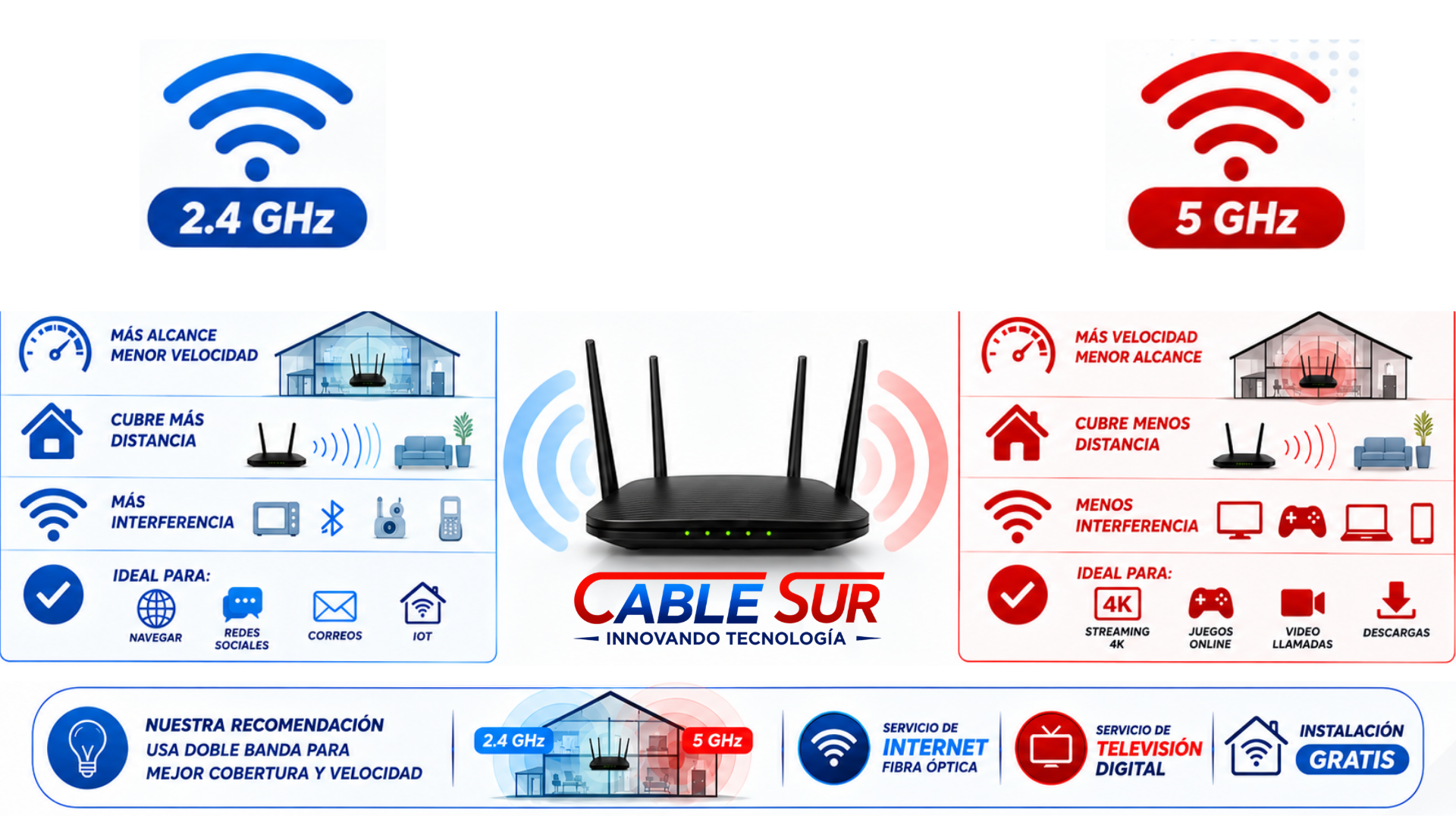 Comparativa WiFi 2.4 GHz vs 5 GHz - Cable Sur