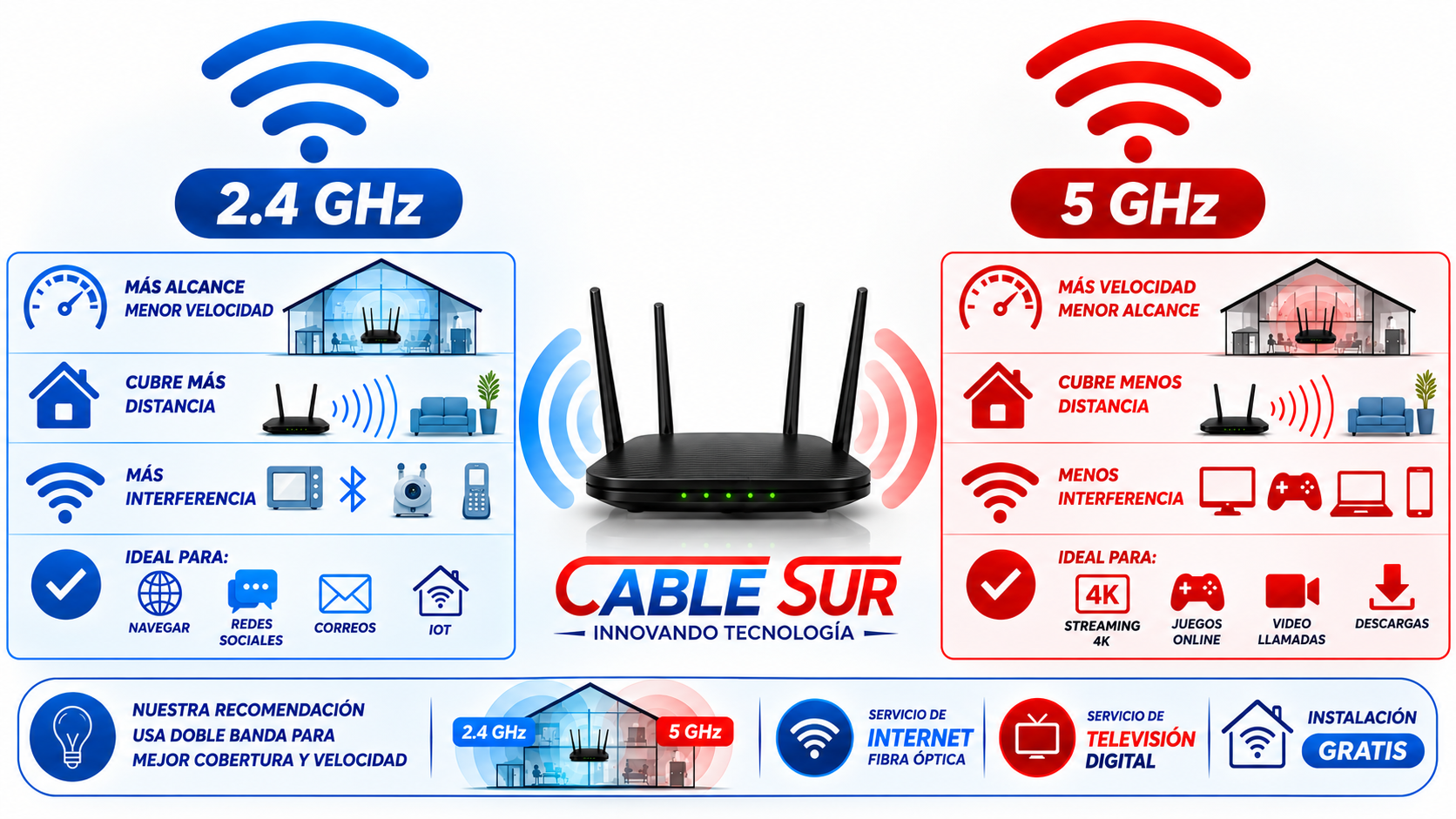 Comparativa WiFi 2.4 GHz vs 5 GHz - Cable Sur